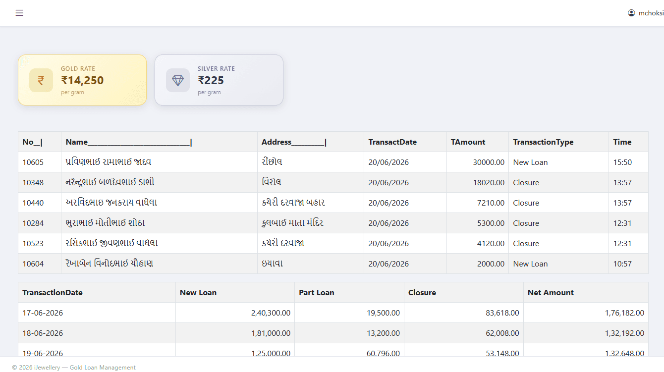 iJewellery main dashboard showing live gold rate at ₹14,250/gram and silver rate at ₹225/gram, today's transaction list with new loans and closures in Gujarati, and a daily summary table with net amounts for New Loan, Part Loan, and Closure transactions